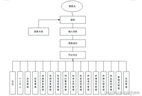 基于SSM框架的房屋出租管理系統(tǒng)設(shè)計與實現(xiàn)