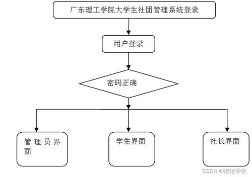 ssm廣東理工學(xué)院大學(xué)生社團(tuán)管理系統(tǒng)z7llf應(yīng)對計算機(jī)畢業(yè)設(shè)計困難的解決方案