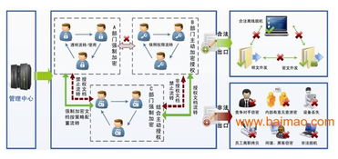 工廠圖紙防泄密解決方案 加密系統(tǒng)的重要性、供應(yīng)商選擇與價(jià)格考量